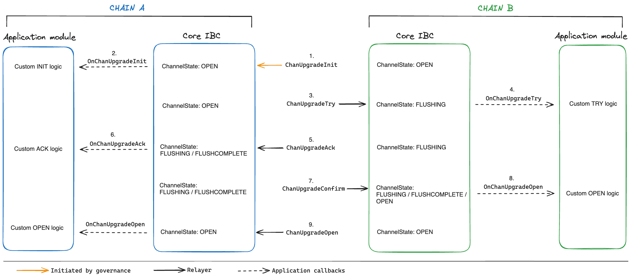 channel-upgrade-flow.png