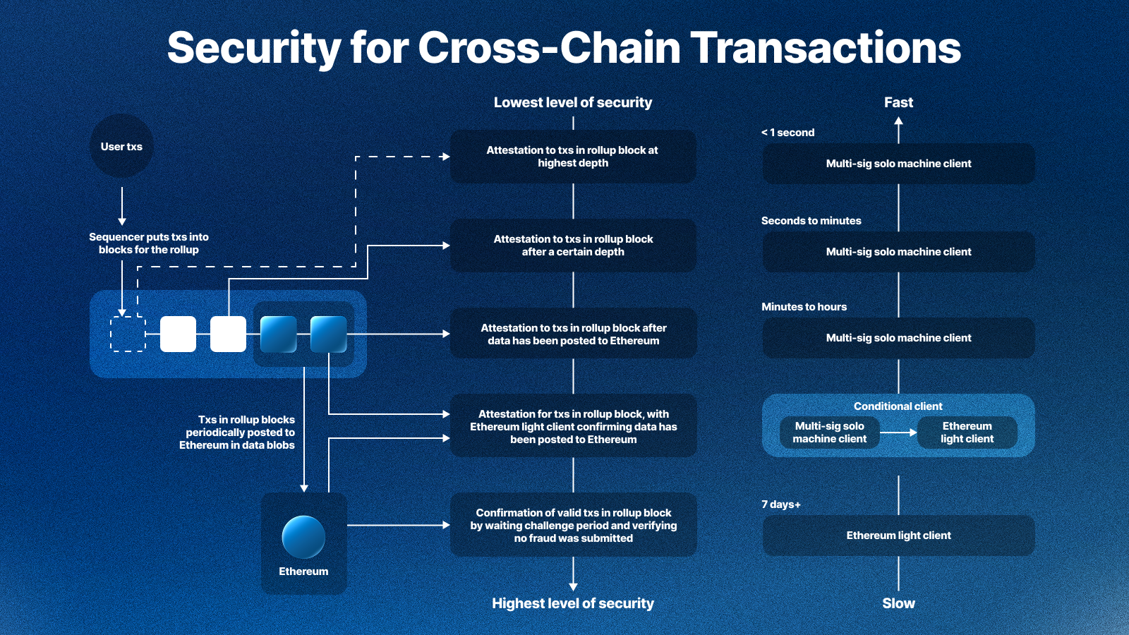 IBCProtocol_Case Example_Security for cross-chain txs_MAR_v3.png