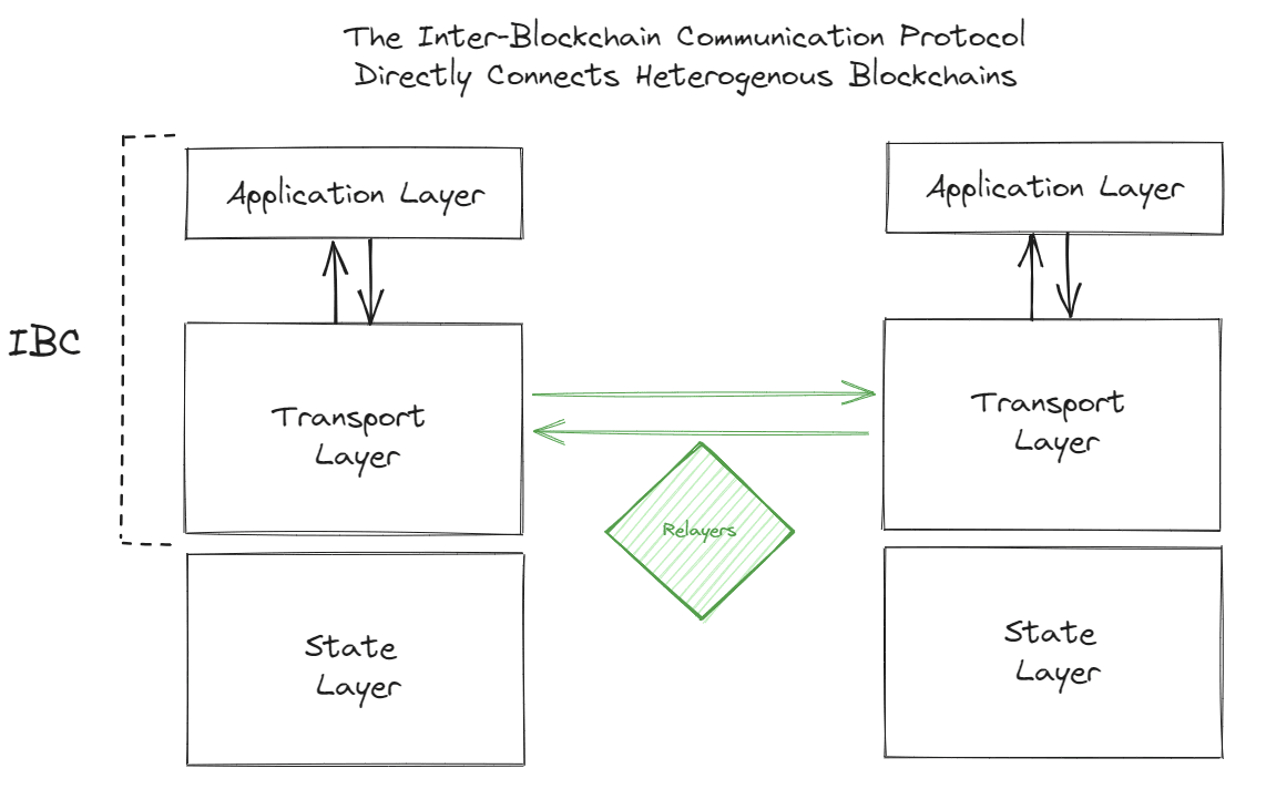Cover for How IBC is Trust-Minimized: Understanding Trust Assumptions in Interoperability