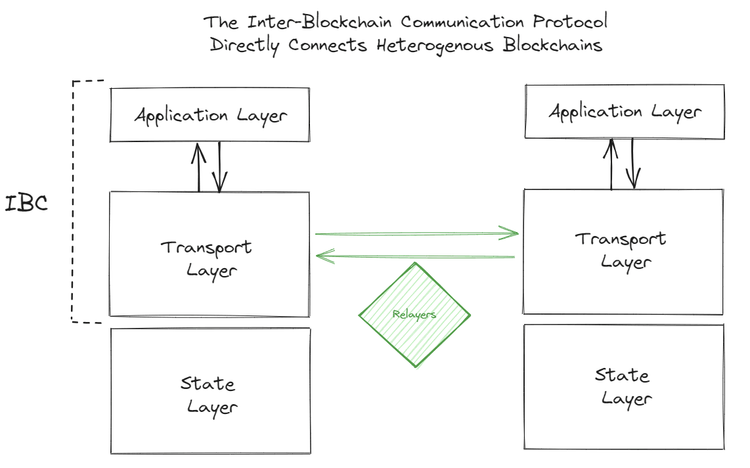 Cover for How IBC is Trust-Minimized: Understanding Trust Assumptions in Interoperability